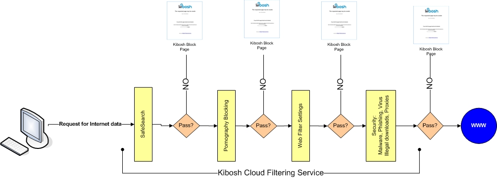 Kibosh Example kibosh_cloud_filtering_service – Kibosh